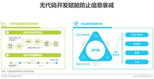 《2023年中國企業(yè)級無代碼開發(fā)白皮書》重磅發(fā)布 數(shù)睿數(shù)據(jù)與艾瑞咨詢聯(lián)合揭示企業(yè)軟件開發(fā)新范式